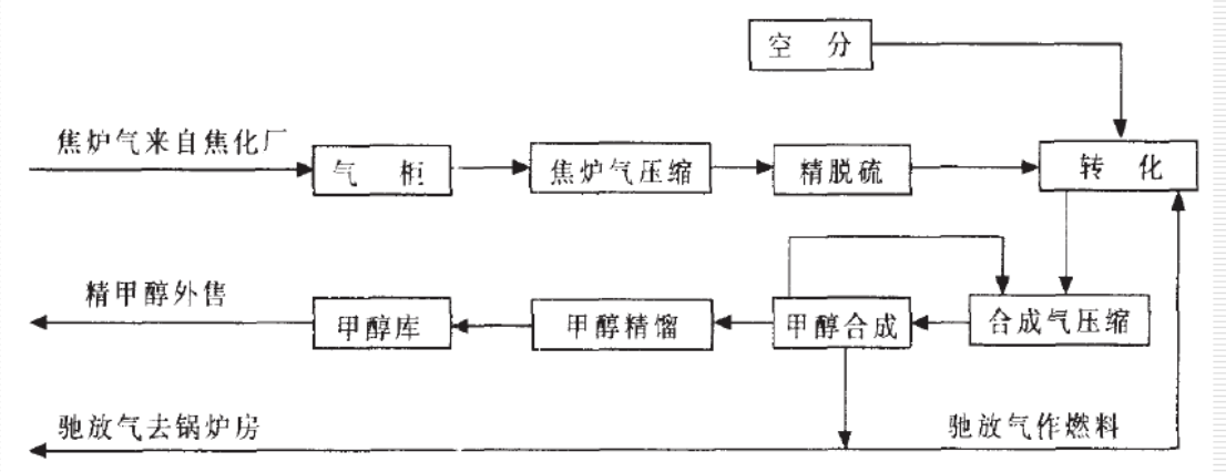 焦炉煤气制甲醇技术(图1) 焦炉煤气制甲醇技术(图1)