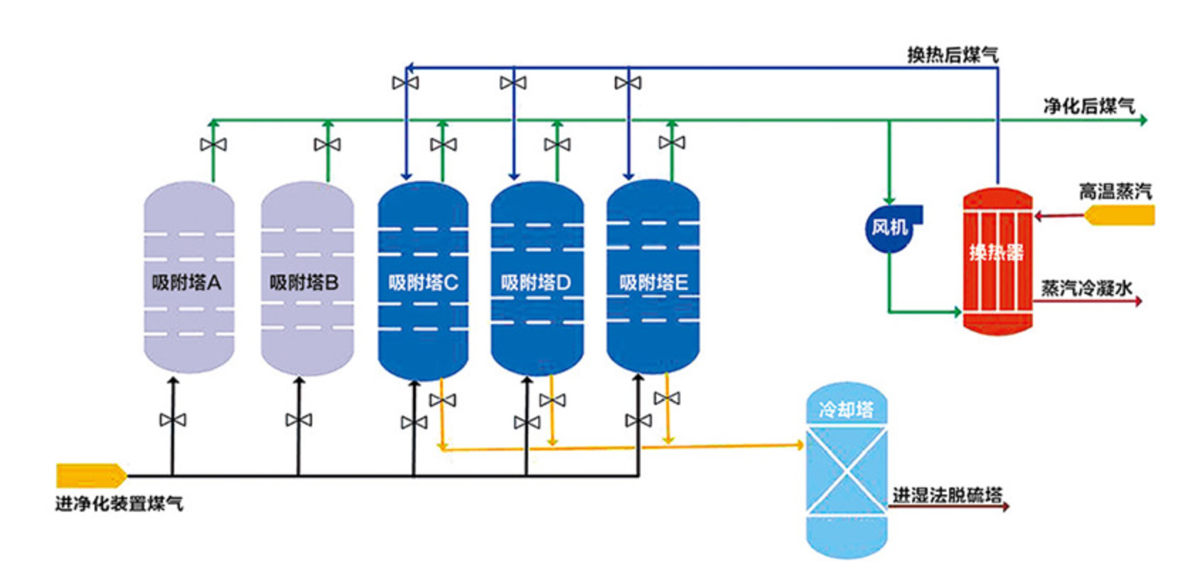 焦炉煤气脱硫化氢(H2S)﹑苯﹑萘﹑焦油(图1) 焦炉煤气脱硫化氢(H2S)﹑苯﹑萘﹑焦油(图1)