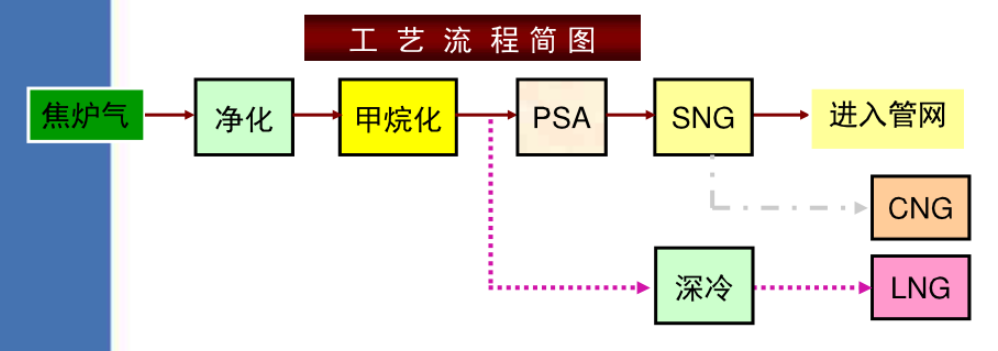 焦炉煤气甲烷化制天然气(图1) 焦炉煤气甲烷化制天然气(图1)