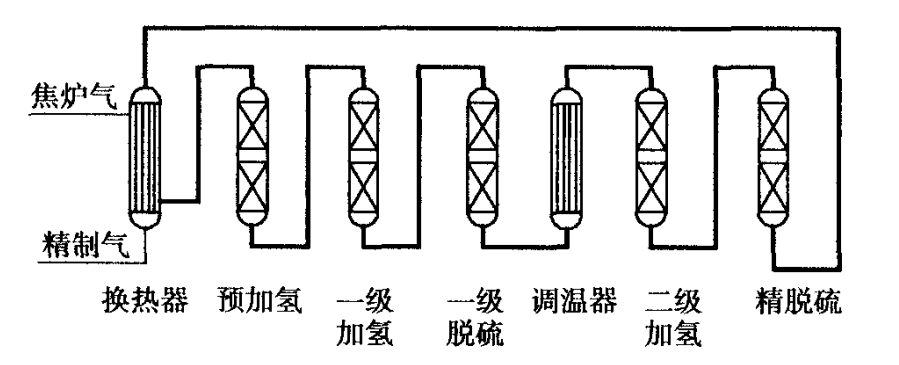 焦炉煤气精脱硫有机硫、总硫(图1) 焦炉煤气精脱硫有机硫、总硫(图1)